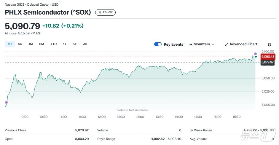 반도체지수 일일 추이 - 야후 파이낸스 갈무리