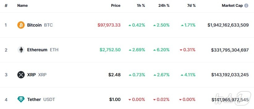 이 시각 현재 주요 암호화폐 시황 - 코인마켓캡 갈무리