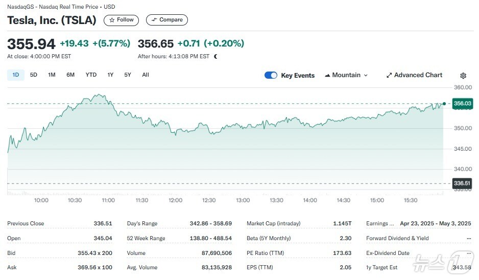 테슬라 일일 주가추이 - 야후 파이낸스 갈무리
