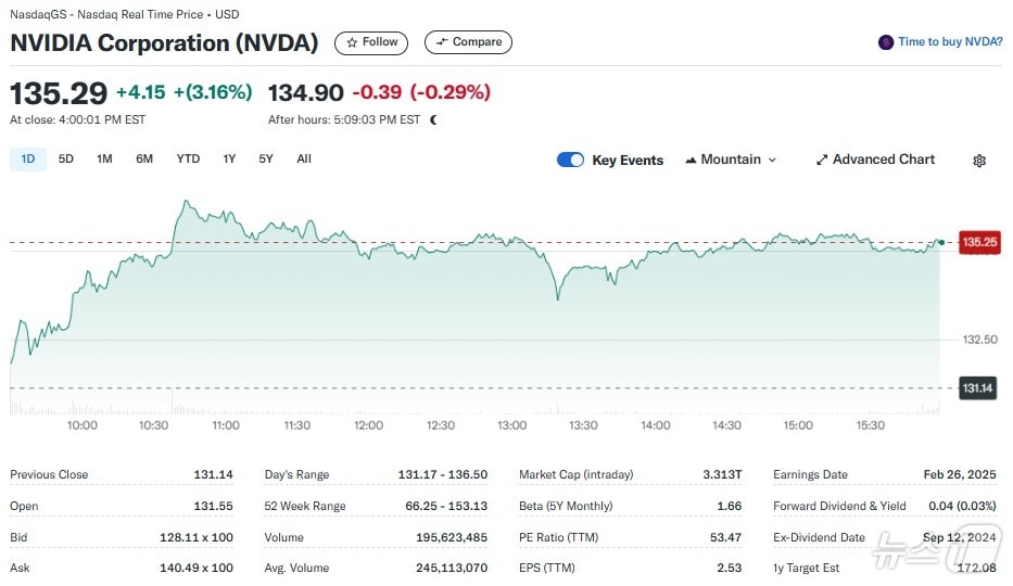 엔비디아 일일 주가추이 - 야후 파이낸스 갈무리