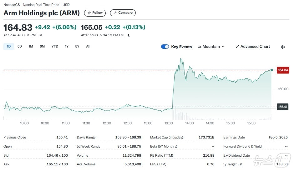 ARM 일일 주가추이 - 야후 파이낸스 갈무리