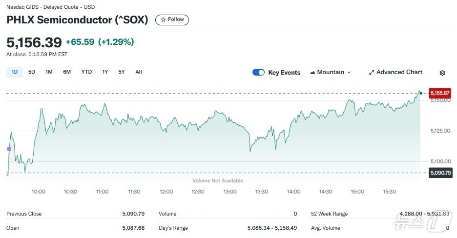 반도체지수 일일 추이 - 야후 파이낸스 갈무리