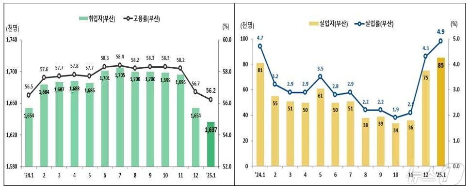 최근 1년간 부산 취·실업자 추이.(동남지방통계청 제공. 재판매 및 DB 금지)