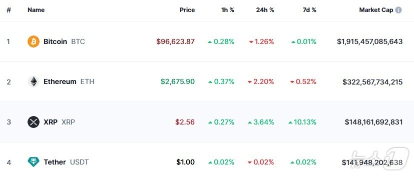 이 시각 현재 주요 암호화폐 시황 - 코인마켓캡 갈무리