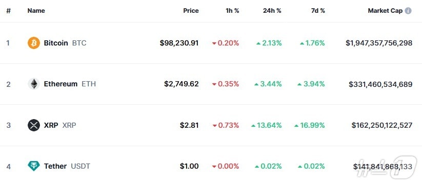 이 시각 현재 주요 암호화폐 시황 - 코인마켓캡 갈무리