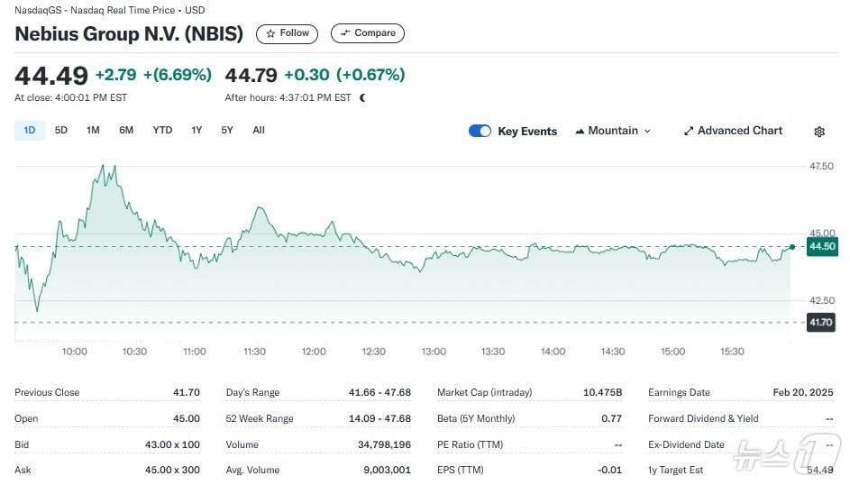 네비우스 일일 주가추이 - 야후 파이낸스 갈무리