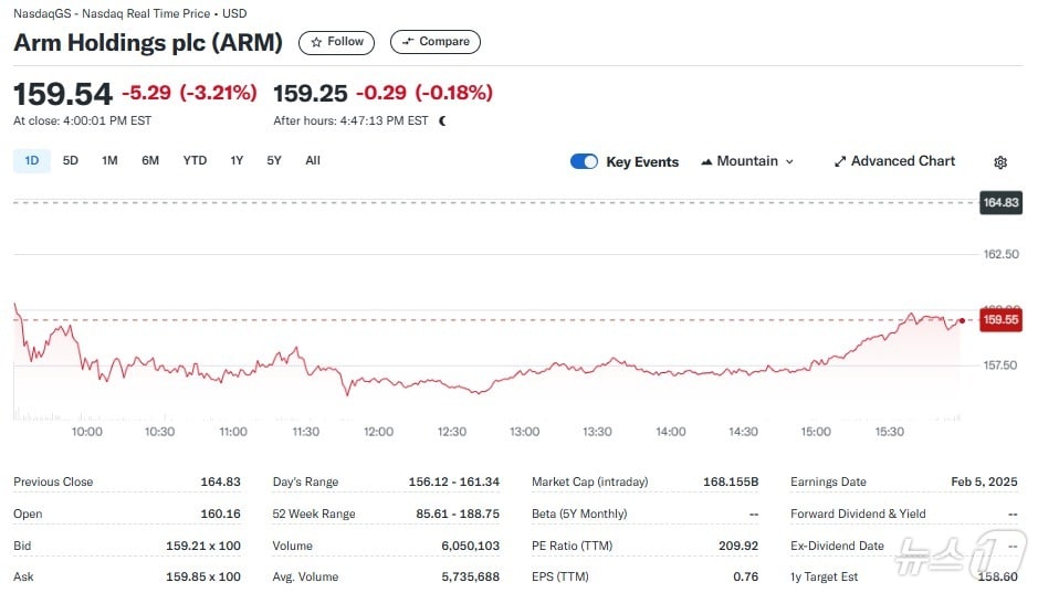 ARM 일일 주가추이 - 야후 파이낸스 갈무리