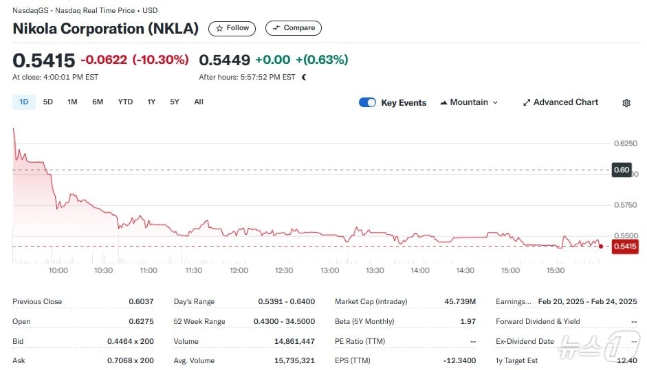 니콜라 일일 주가추이 - 야후 파이낸스 갈무리