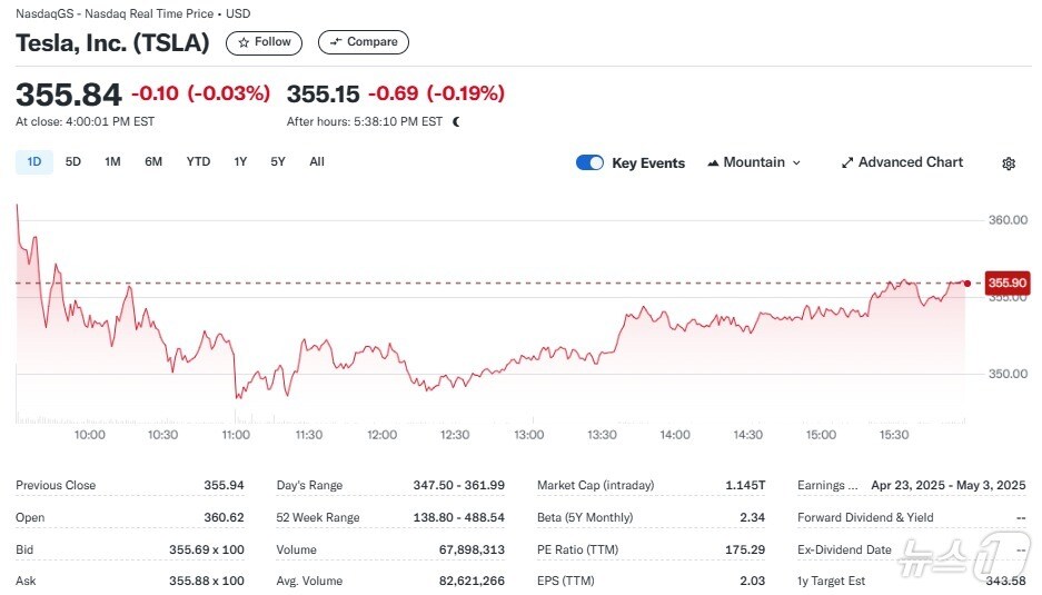 테슬라 일일 주가추이 - 야후 파이낸스 갈무리