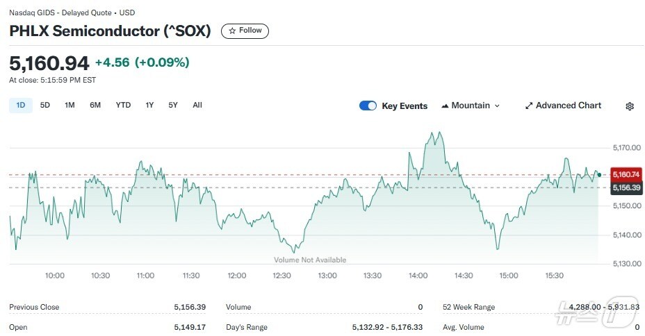 반도체지수 일일 추이 - 야후 파이낸스 갈무리