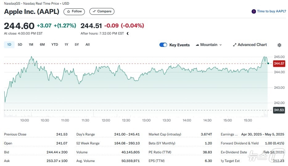 애플 일일 주가추이 - 야후 파이낸스 갈무리