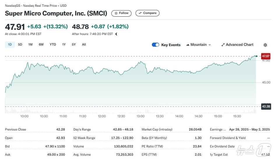 슈퍼마이크로 일일 주가추이 - 야후 파이낸스 갈무리