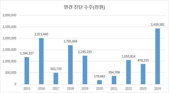 철도교통시설안전진단 수주 현황./TS 제공