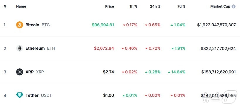 이 시각 현재 주요 암호화폐 시황 - 코인마켓캡 갈무리