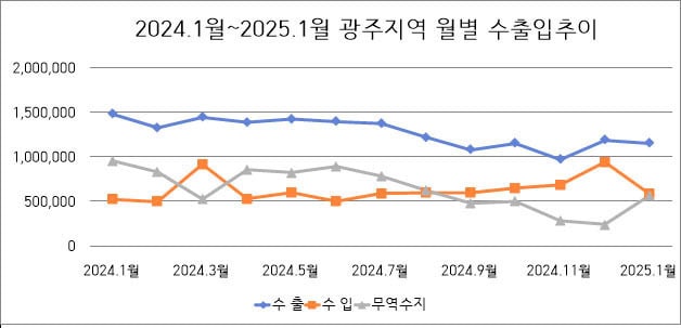 광주지역 수출입 추이. ⓒ News1