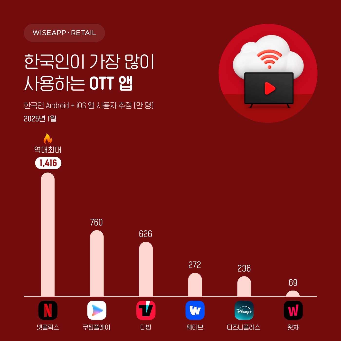 &#40;앱·리테일 분석 서비스 와이즈앱·리테일 제공&#41;