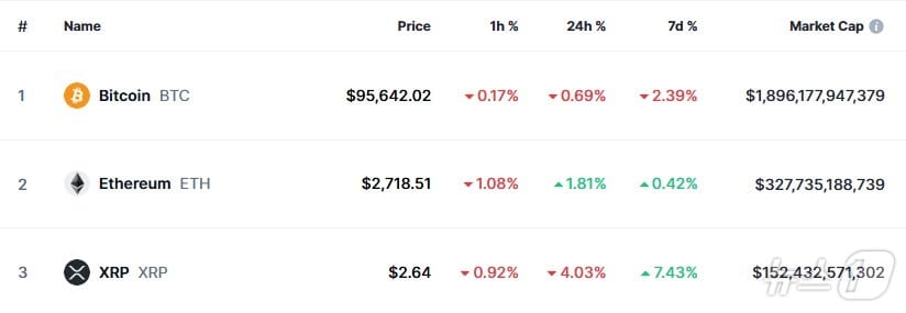 이 시각 현재 주요 암호화폐 시황 - 코인마켓캡 갈무리