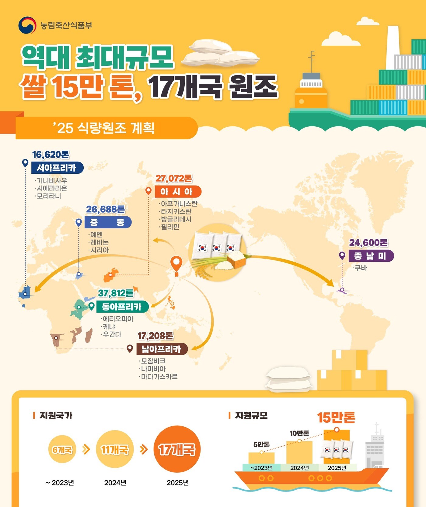 2025년 식량원조계획 인포그래픽 &#40;농림축산식품부 제공&#41; 2025.02.18 /뉴스1