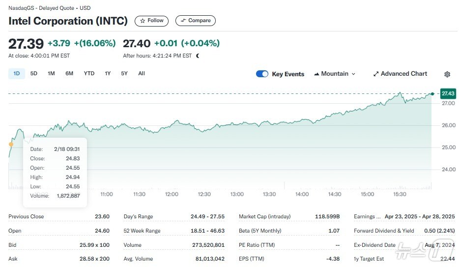인텔 일일 주가추이 - 야후 파이낸스 갈무리