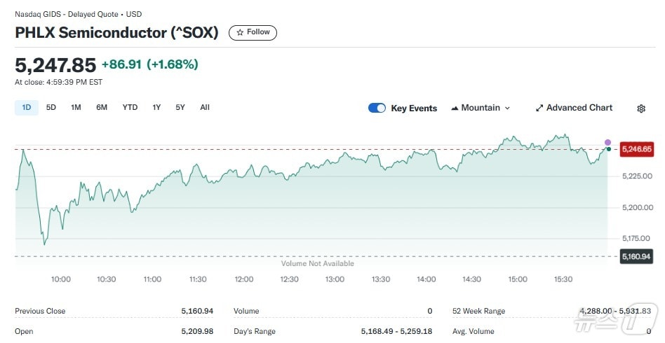 반도체지수 일일 추이 - 야후 파이낸스 갈무리