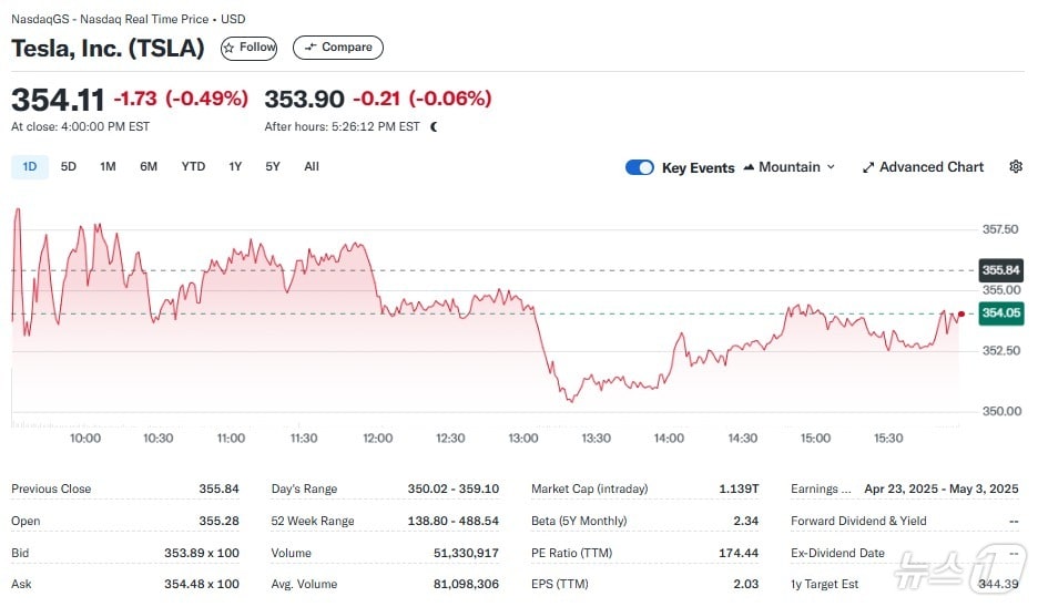 테슬라 일일 주가추이 - 야후 파이낸스 갈무리