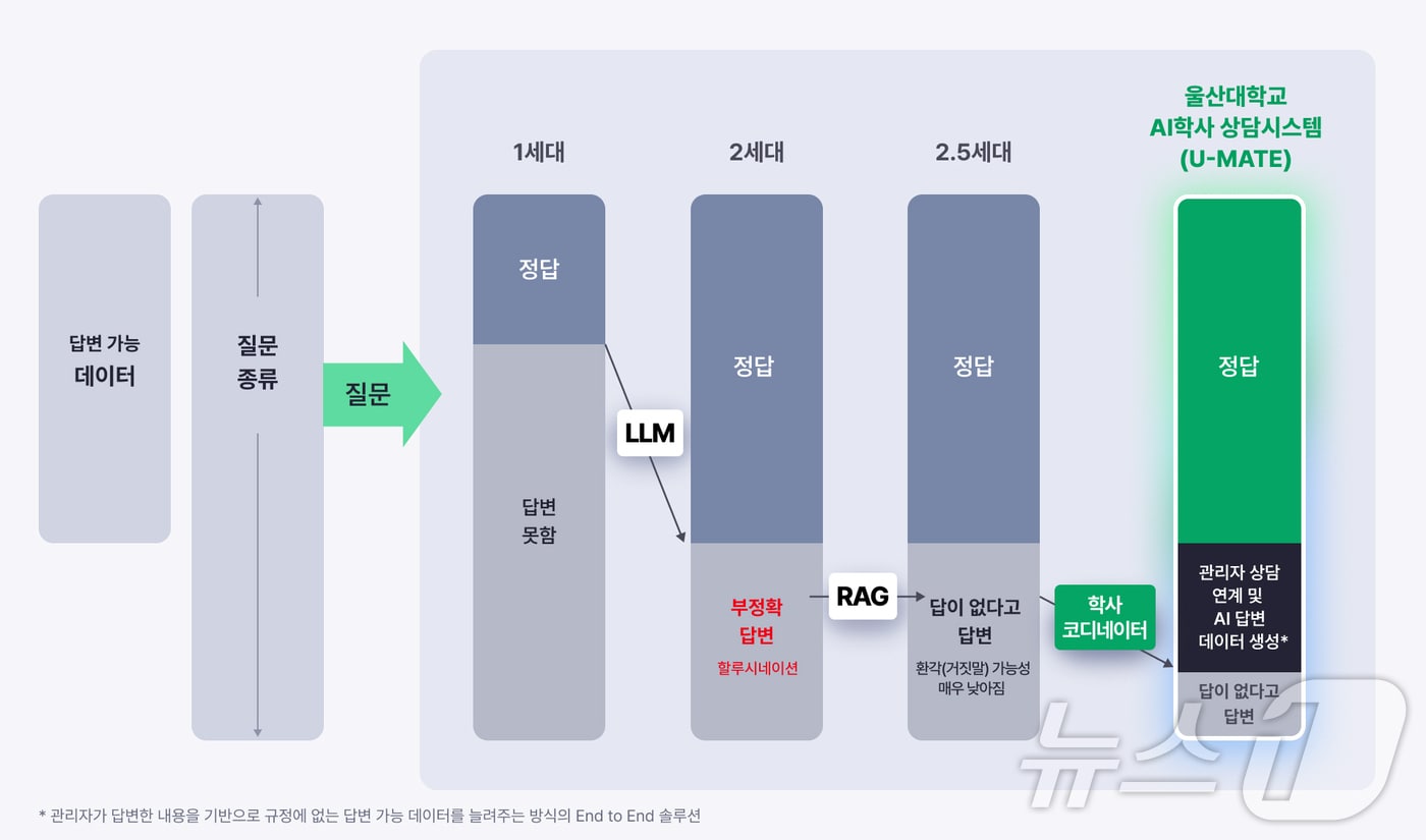 울산대 AI 학사상담 시스템. (울산대 제공. 재판매 및 DB 금지) /뉴스1