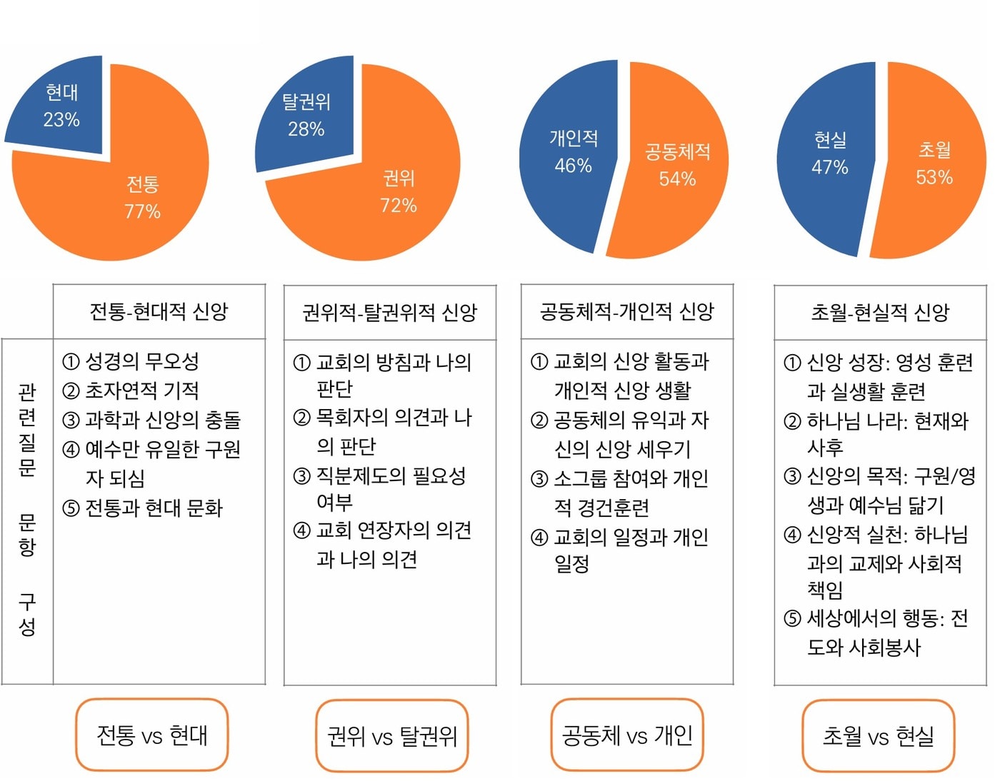신앙 유형 분류