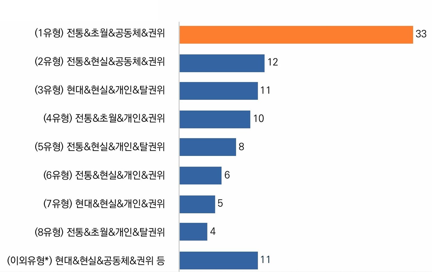 기독교인 신앙의 세부 유형 비율