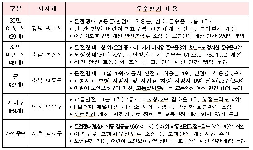 지자체별 조사 결과.(국토교통부 제공)