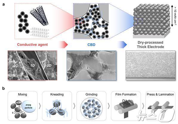 건식 공정을 이용한 두꺼운 전극 제작 기술. (UNIST 제공)