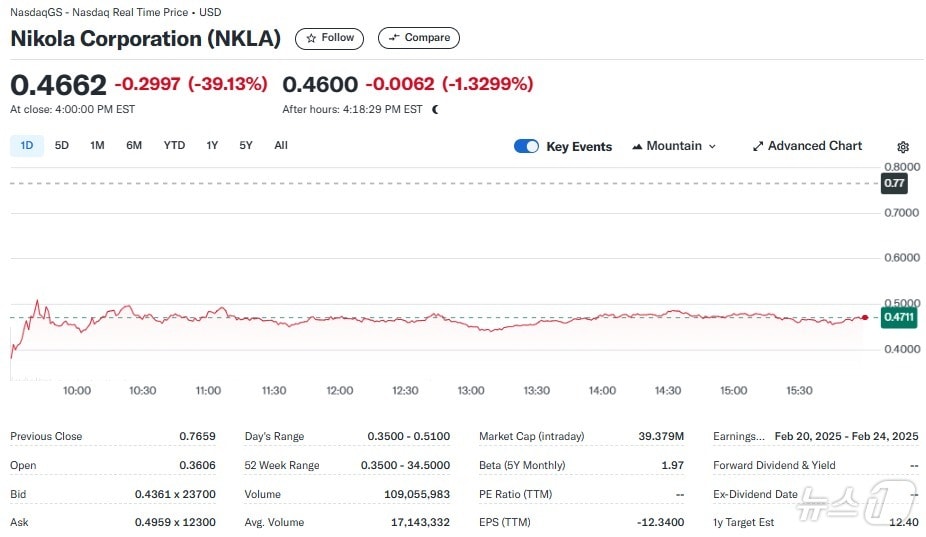 니콜라 일일 주가추이 - 야후 파이낸스 갈무리