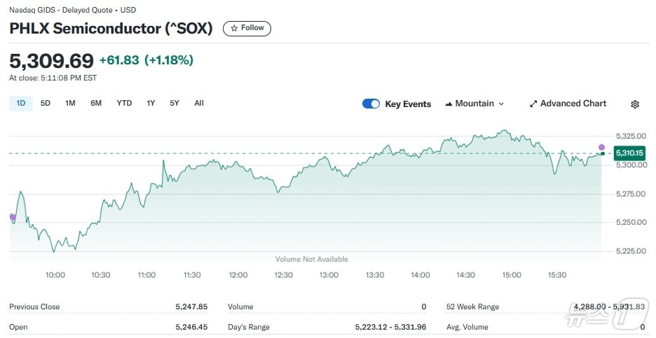 반도체지수 일일 추이 - 야후 파이낸스 갈무리