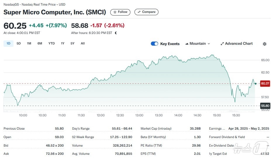 슈퍼마이크로 일일 주가추이 - 야후 파이낸스 갈무리