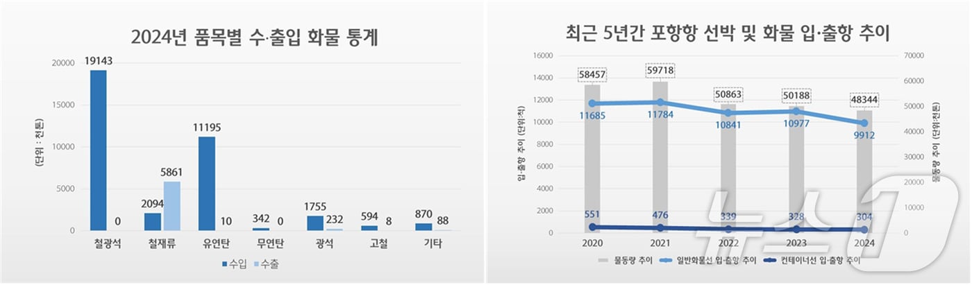 지난해 경북 포항항을 이용한 물동량은 4800만톤으로 전년대비 약 37% 감소한 것으로 나타났다. ( 해양수산부 포항지방해양수산청 제공, 재판매 및  DB제공) 2025.2.20/뉴스1