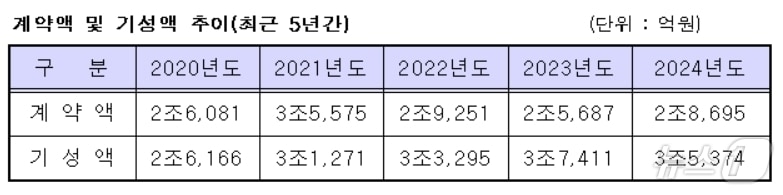 최근 5년간 계약액·기성액 현황(건설협회 대구시회 제공. 재판매 및 DB 금지)