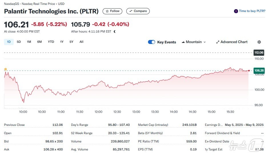 팔란티어 일일 주가추이 - 야후 파이낸스 갈무리