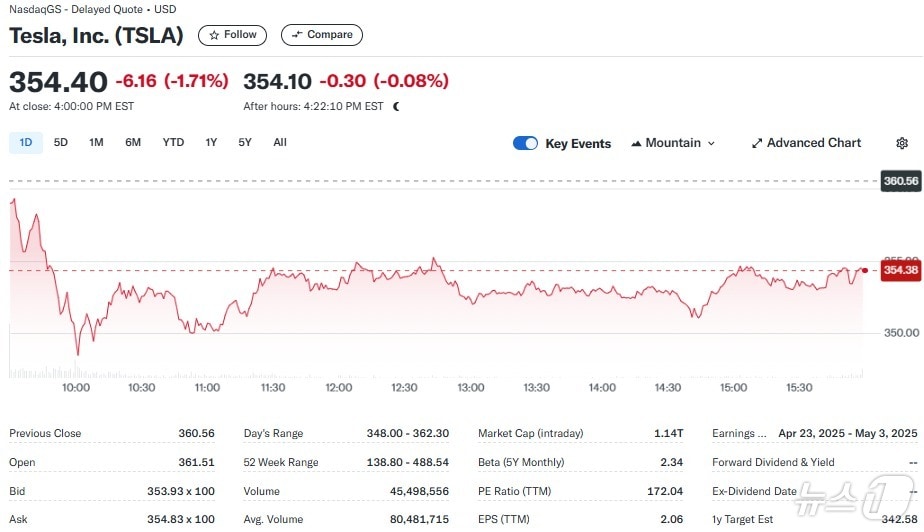 테슬라 일일 주가추이 - 야후 파이낸스 갈무리