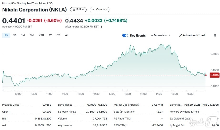 니콜라 일일 주가추이 - 야후 파이낸스 갈무리
