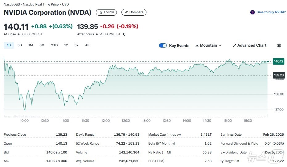 엔비디아 일일 주가추이 - 야후 파이낸스 갈무리