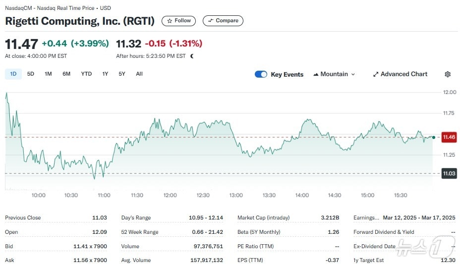 리게티 일일 주가추이 - 야후 파이낸스 갈무리