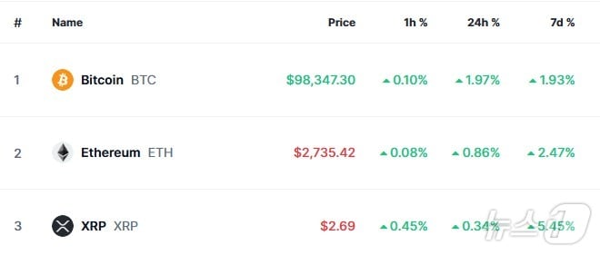 이 시각 현재 주요 암호화폐 시황 - 코인마켓캡 갈무리