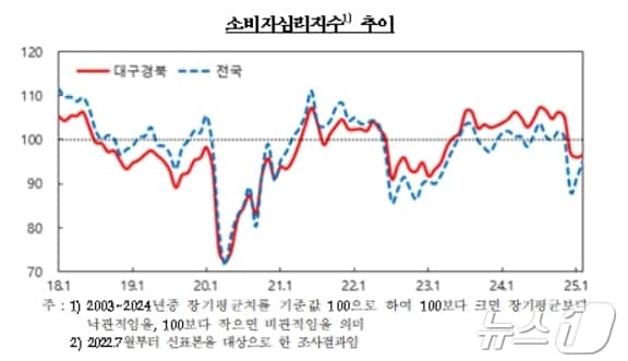 대구·경북 소비자심리지수.&#40;한국은행 대구경북본부 제공. 재판매 및 DB 금지&#41;