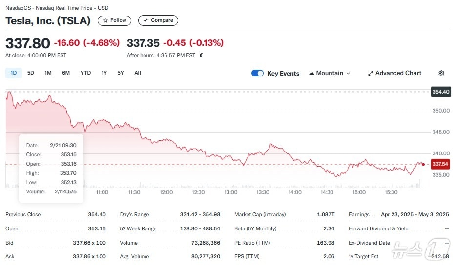 테슬라 일일 주가추이 - 야후 파이낸스 갈무리