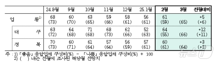 2월 대구·경북 제조업 업황BSI(한국은행 대구경북본부 제공)