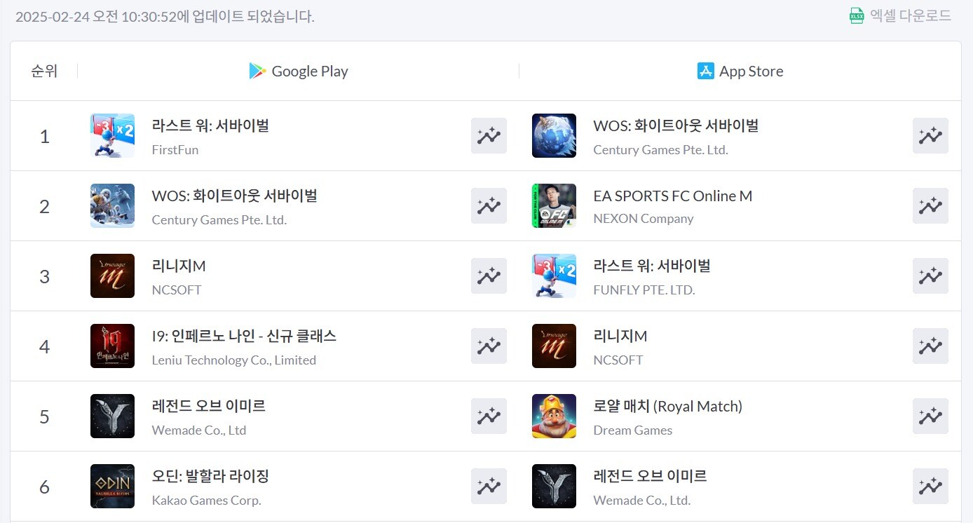 게임앱 매출 순위 (모바일 인덱스 제공)