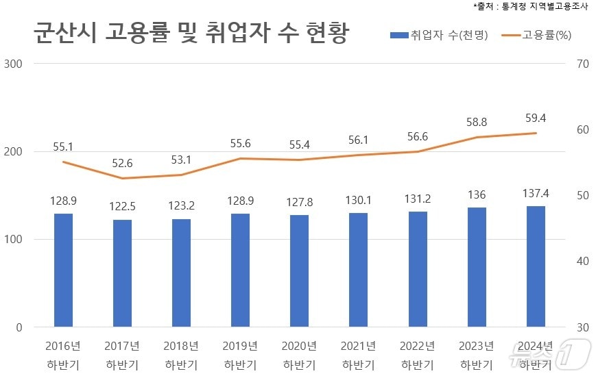 전북 군산지역 2024년 하반기 고용률과 취업자수.2025.2.24/뉴스1