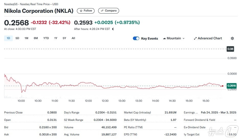 니콜라 일일 주가추이 - 야후 파이낸스 갈무리