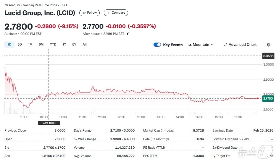 루시드 일일 주가추이 - 야후 파이낸스 갈무리