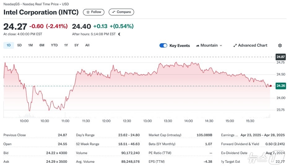 인텔 일일 주가추이 - 야후 파이낸스 갈무리