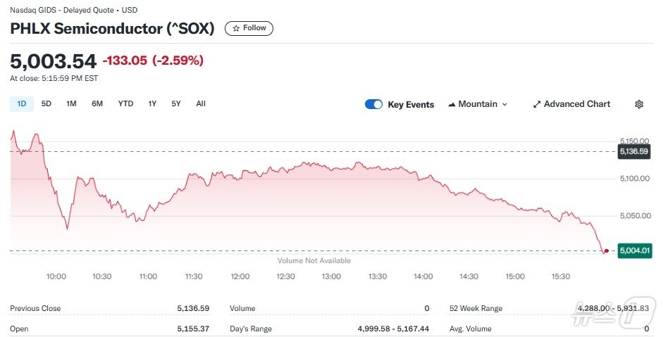 반도체지수 일일 추이 - 야후 파이낸스 갈무리